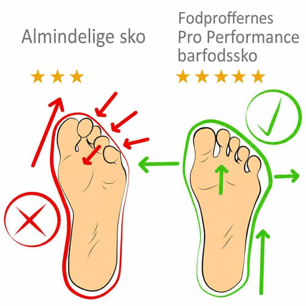 Infografik sammenligner almindelige sko med Pro Performance barfodssko og fodform